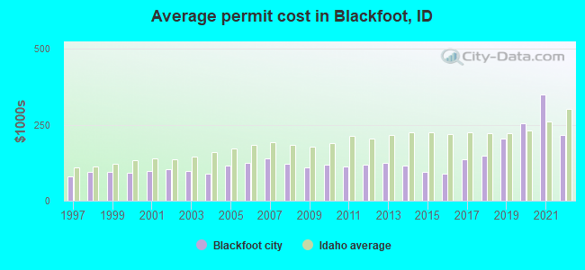 Average permit cost in Blackfoot, ID
