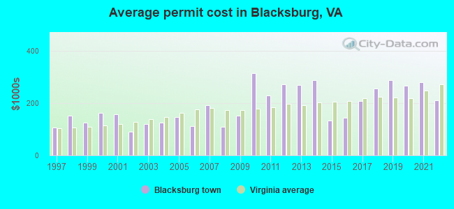 Average permit cost in Blacksburg, VA