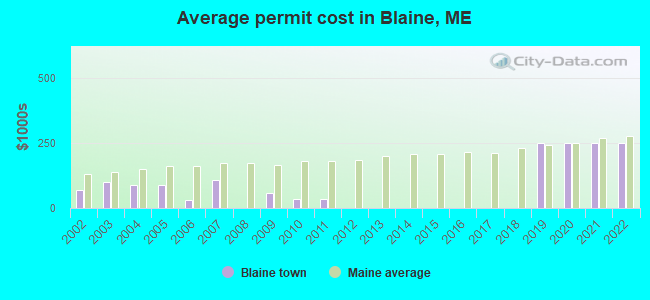 Average permit cost in Blaine, ME