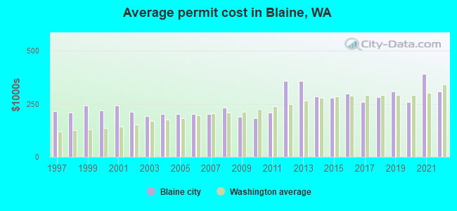 Average permit cost in Blaine, WA