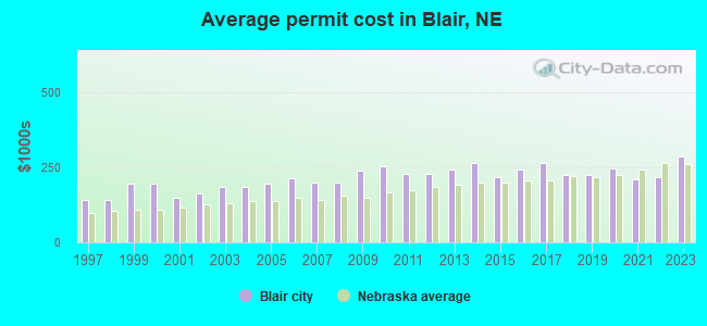 Average permit cost in Blair, NE