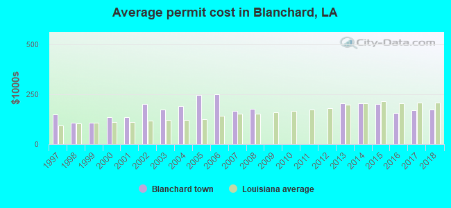 Average permit cost in Blanchard, LA