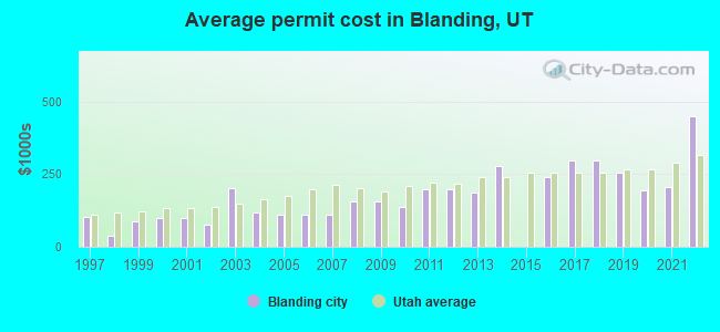Average permit cost in Blanding, UT