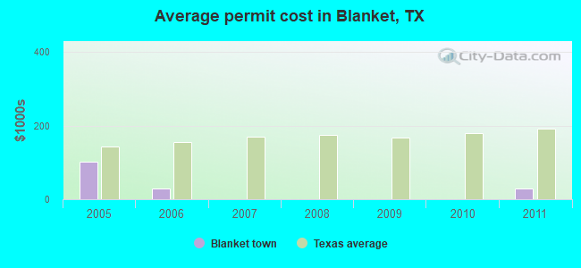 Average permit cost in Blanket, TX