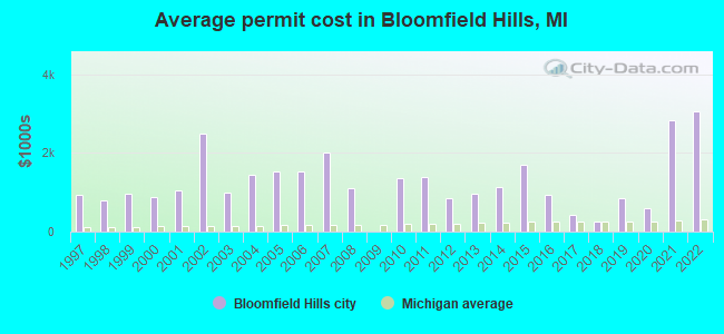 Average permit cost in Bloomfield Hills, MI