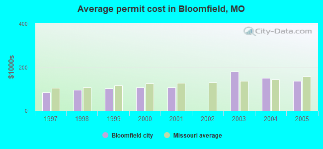 Average permit cost in Bloomfield, MO
