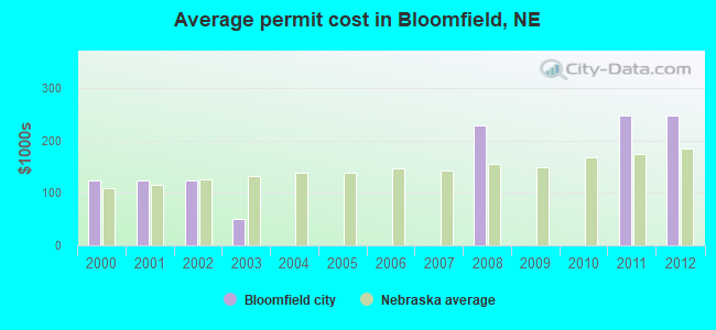Average permit cost in Bloomfield, NE
