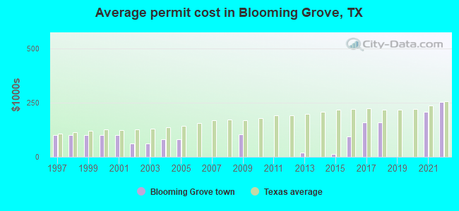 Average permit cost in Blooming Grove, TX