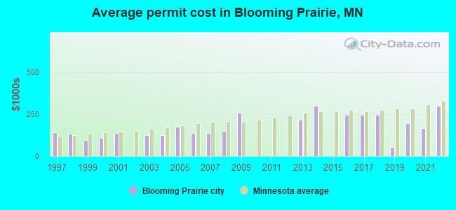 Average permit cost in Blooming Prairie, MN