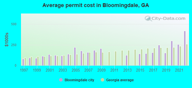 Average permit cost in Bloomingdale, GA