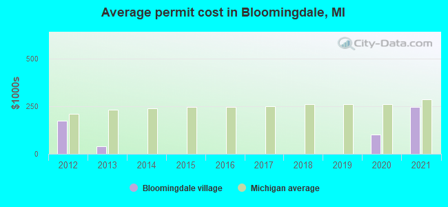 Average permit cost in Bloomingdale, MI