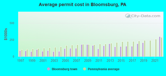 Average permit cost in Bloomsburg, PA