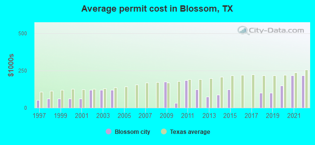 Average permit cost in Blossom, TX