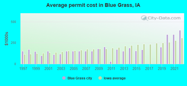 Average permit cost in Blue Grass, IA