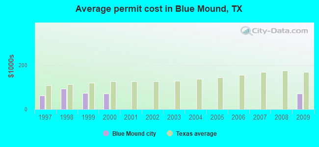 Average permit cost in Blue Mound, TX