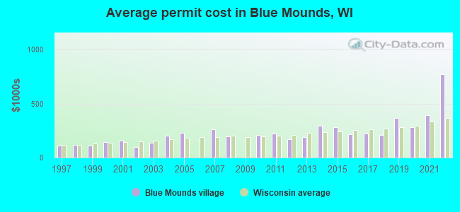 Average permit cost in Blue Mounds, WI