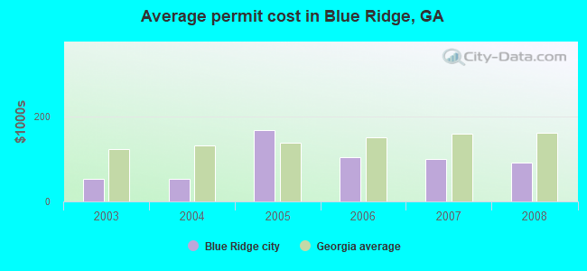 Average permit cost in Blue Ridge, GA