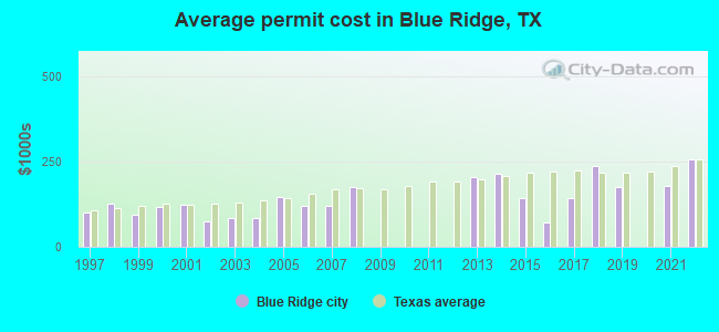 Average permit cost in Blue Ridge, TX