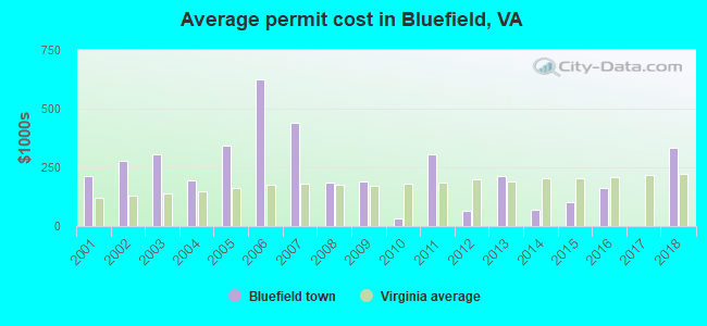 Average permit cost in Bluefield, VA