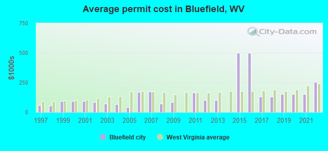 Average permit cost in Bluefield, WV