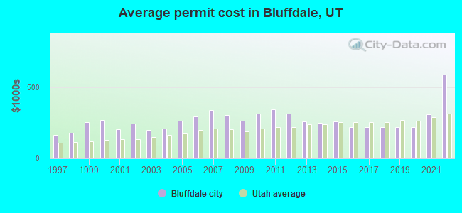 Average permit cost in Bluffdale, UT