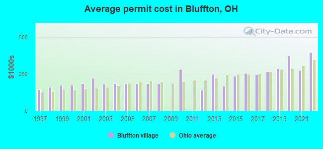 Average permit cost in Bluffton, OH