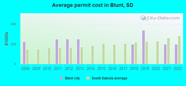 Average permit cost in Blunt, SD