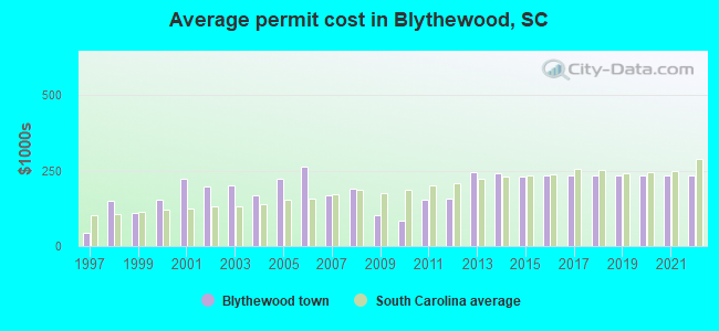Average permit cost in Blythewood, SC