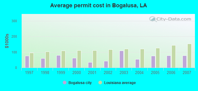 Average permit cost in Bogalusa, LA