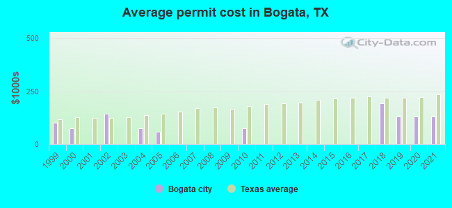 Average permit cost in Bogata, TX