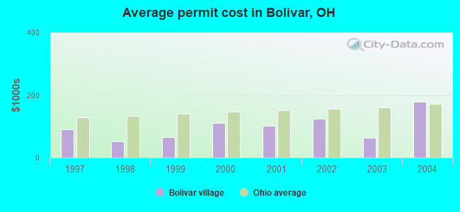 Average permit cost in Bolivar, OH