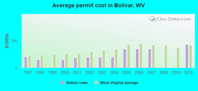 Average permit cost in Bolivar, WV