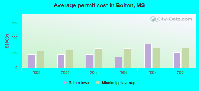 Average permit cost in Bolton, MS