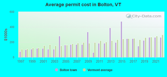 Average permit cost in Bolton, VT