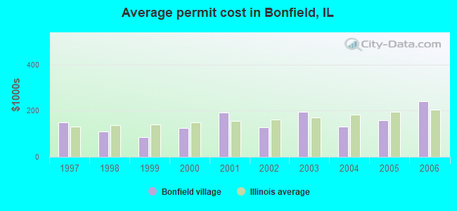 Average permit cost in Bonfield, IL