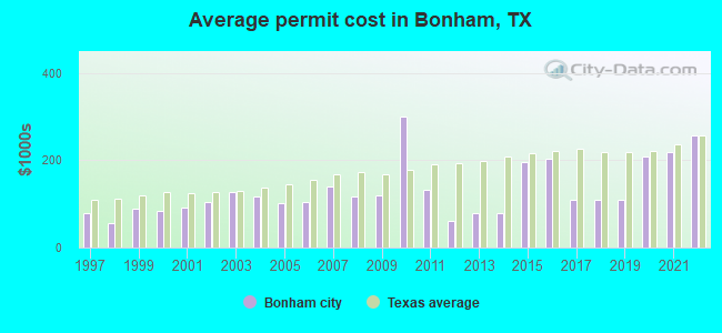 Average permit cost in Bonham, TX