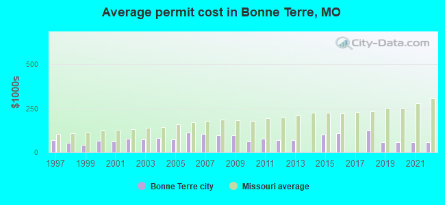 Average permit cost in Bonne Terre, MO