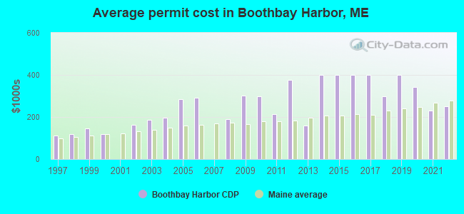 Average permit cost in Boothbay Harbor, ME