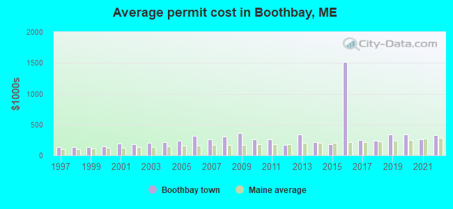 Average permit cost in Boothbay, ME