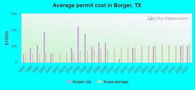 Average permit cost in Borger, TX