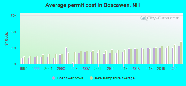 Average permit cost in Boscawen, NH