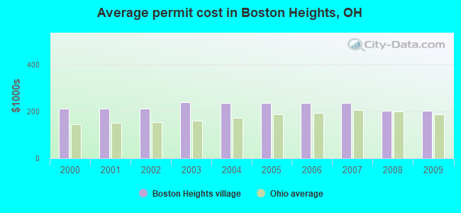Average permit cost in Boston Heights, OH