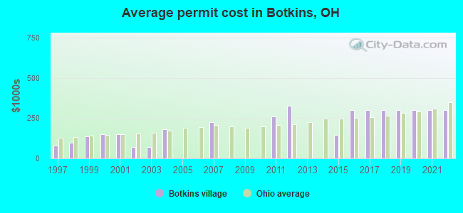 Average permit cost in Botkins, OH