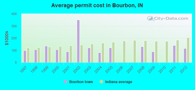 Average permit cost in Bourbon, IN