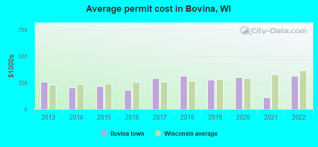 Average permit cost in Bovina, WI