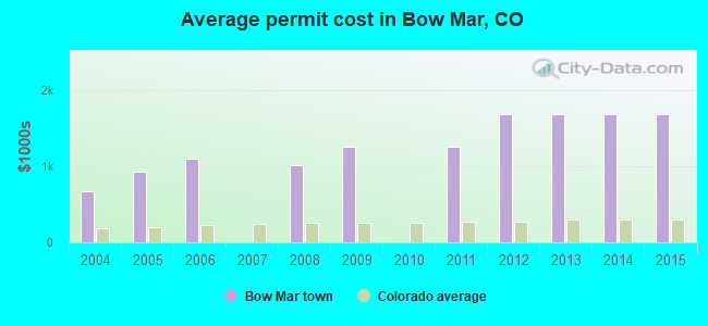 Average permit cost in Bow Mar, CO