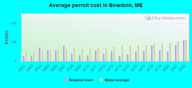 Average permit cost in Bowdoin, ME