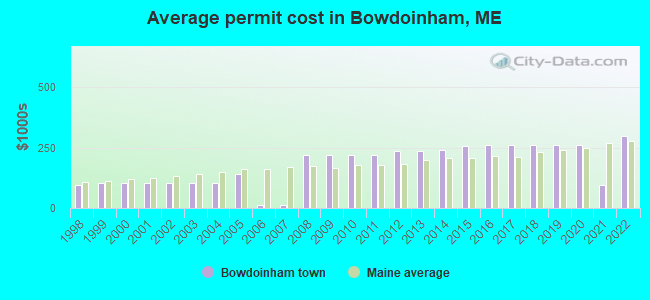Average permit cost in Bowdoinham, ME