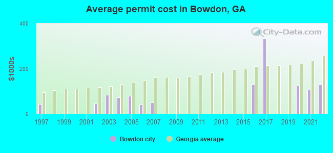 Average permit cost in Bowdon, GA