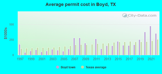 Average permit cost in Boyd, TX